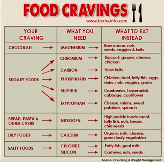 These are some easy ways to see what types of foods you can substitute if you are craving something unhealthy. There is always a healthier alternative to help you stay on course. 