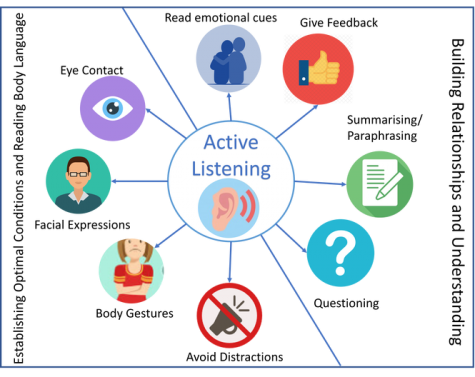 7 key active listening skills