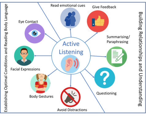 active listening skills