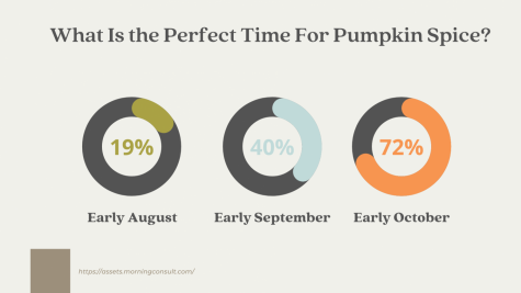 Consumers' preferred release month for Starbucks' seasonal menu. 