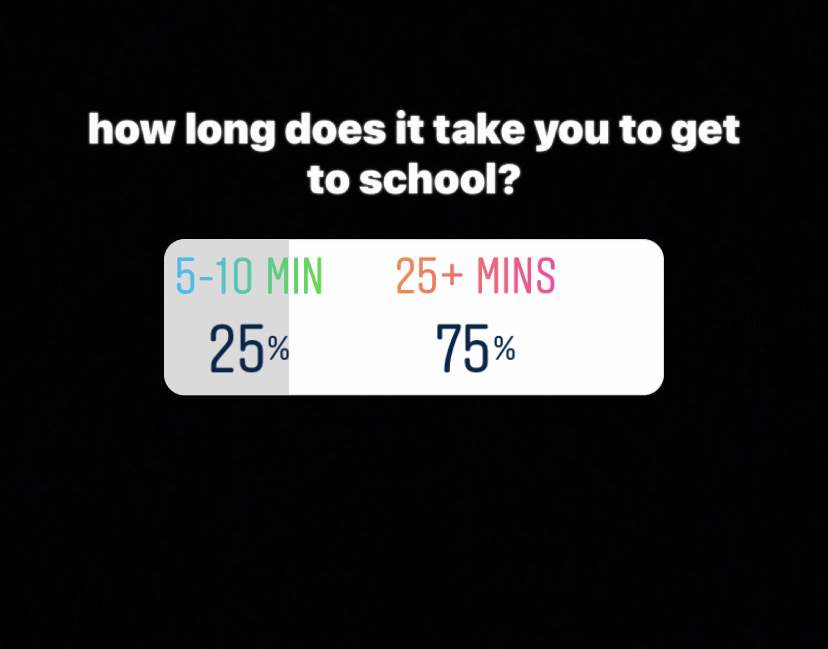 A poll was taken on Instagram to view how long AHN students ride to school is.