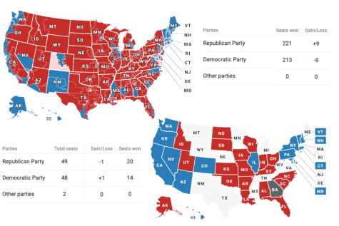 The 2022 midterms left changes in the makeup of the House and Senate and left Congress divide between Republican and Democrat control.
